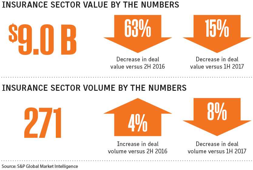 Insurance sector M&A declines; broker deals a bright spot Insurance sector M&A declines; broker deals a bright spot